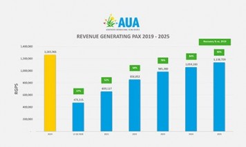 AUA Airport foresees a 90% recovery in 2025