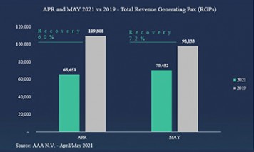 AUA Airport recovered 65%