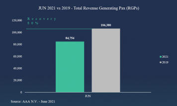 AUA Airport’s recovery continued during June 2021