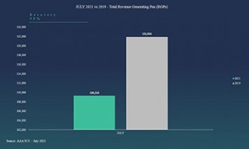 90% of July 2109 departing passengers recovered in July 2021