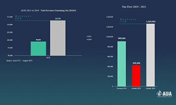 88% of August 2019 departing passengers recovered in August 2021