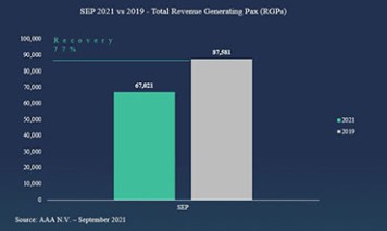 67,021 passengers departed in September