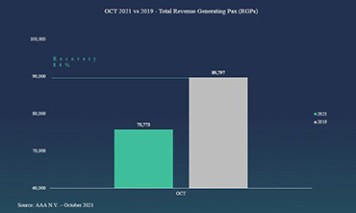 75,773 passengers departed in October