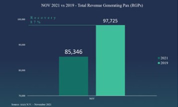 85,346 passengers departed in November 2021