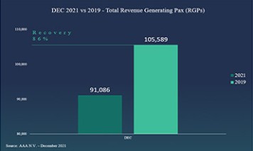 69% of 2019 departing passengers recovered in 2021