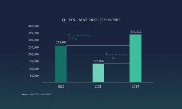 77% of 2019 departing passengers recovered in 1st Quarter of 2022