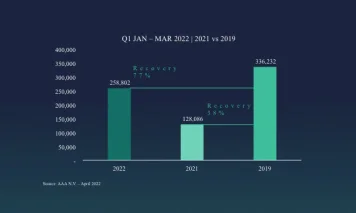 77% of 2019 departing passengers recovered in 1st Quarter of 2022