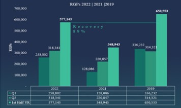 89% of 2019 departing passengers recovered during first half of 2022