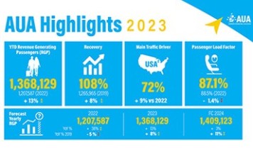 Aruba Airport sets new records